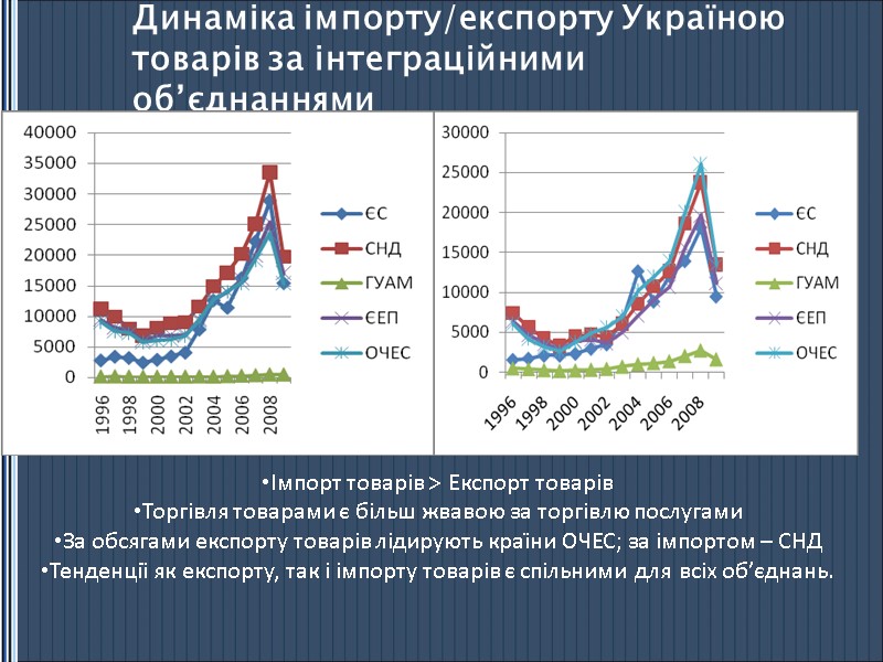 Динаміка імпорту/експорту Україною товарів за інтеграційними об’єднаннями  Імпорт товарів > Експорт товарів Торгівля